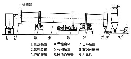 蘭炭烘干機結(jié)構